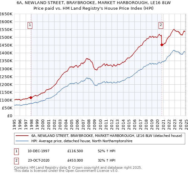 6A, NEWLAND STREET, BRAYBROOKE, MARKET HARBOROUGH, LE16 8LW: Price paid vs HM Land Registry's House Price Index