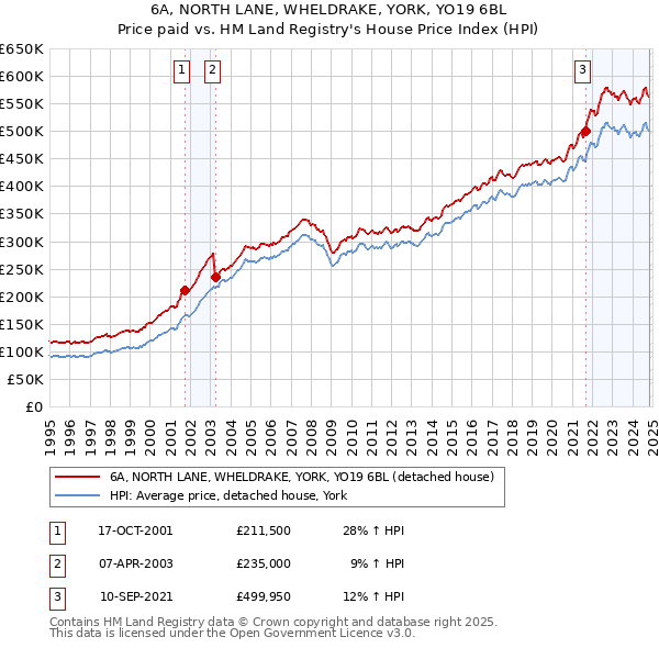 6A, NORTH LANE, WHELDRAKE, YORK, YO19 6BL: Price paid vs HM Land Registry's House Price Index