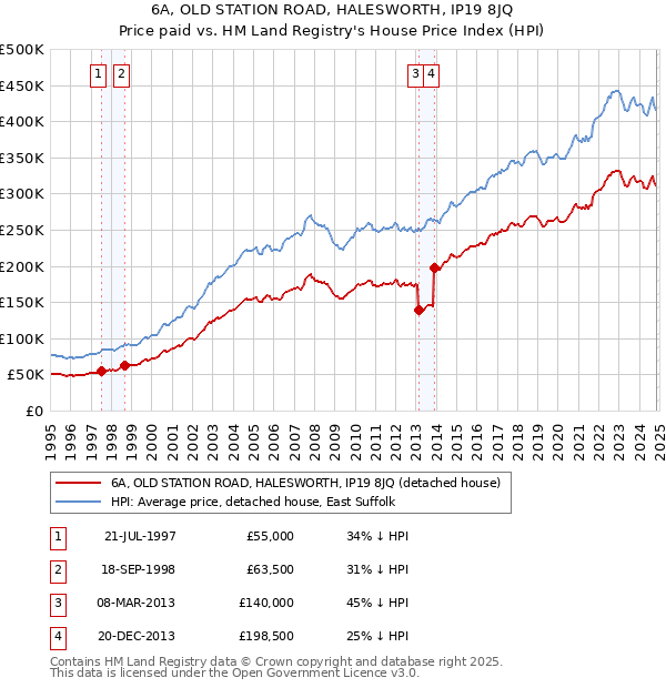 6A, OLD STATION ROAD, HALESWORTH, IP19 8JQ: Price paid vs HM Land Registry's House Price Index