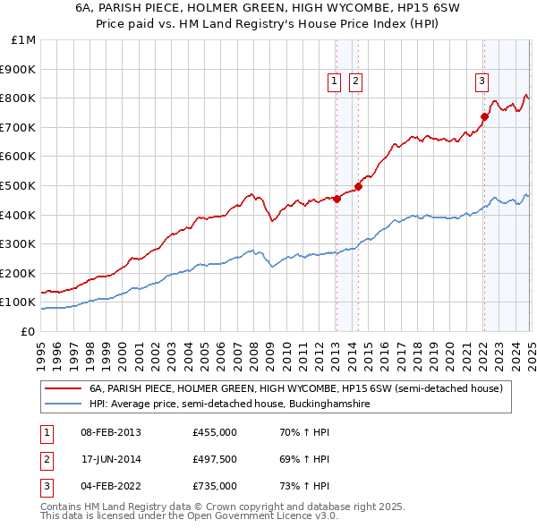 6A, PARISH PIECE, HOLMER GREEN, HIGH WYCOMBE, HP15 6SW: Price paid vs HM Land Registry's House Price Index