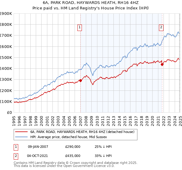 6A, PARK ROAD, HAYWARDS HEATH, RH16 4HZ: Price paid vs HM Land Registry's House Price Index