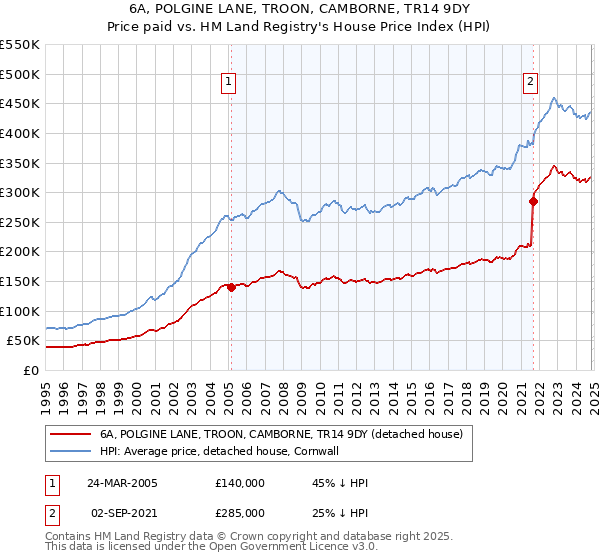 6A, POLGINE LANE, TROON, CAMBORNE, TR14 9DY: Price paid vs HM Land Registry's House Price Index