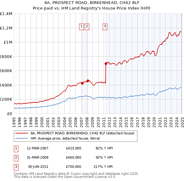 6A, PROSPECT ROAD, BIRKENHEAD, CH42 8LF: Price paid vs HM Land Registry's House Price Index