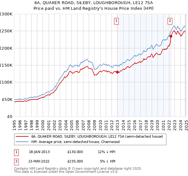 6A, QUAKER ROAD, SILEBY, LOUGHBOROUGH, LE12 7SA: Price paid vs HM Land Registry's House Price Index