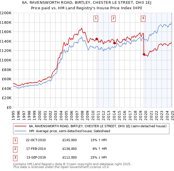 6A, RAVENSWORTH ROAD, BIRTLEY, CHESTER LE STREET, DH3 1EJ: Price paid vs HM Land Registry's House Price Index