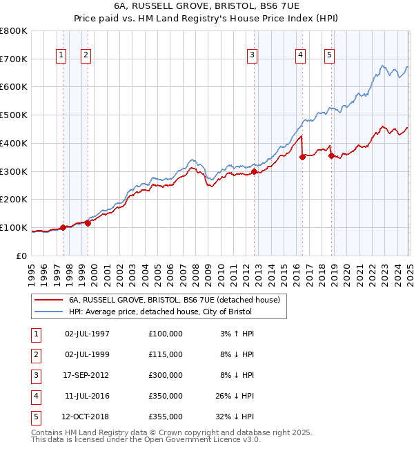 6A, RUSSELL GROVE, BRISTOL, BS6 7UE: Price paid vs HM Land Registry's House Price Index