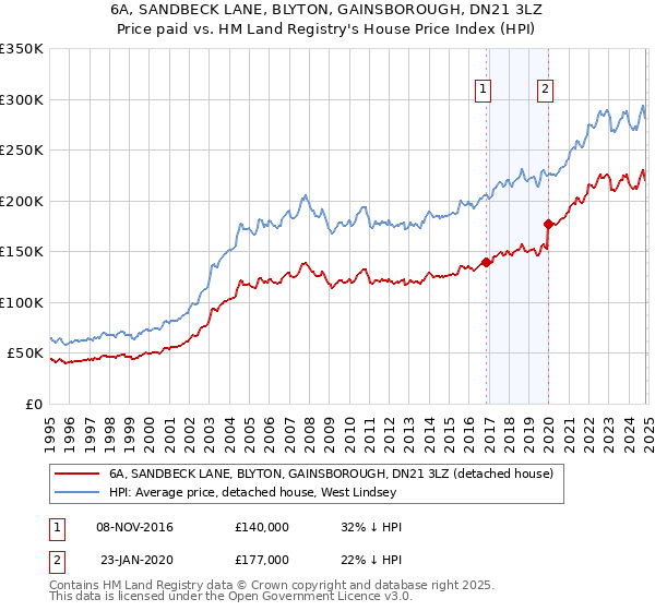 6A, SANDBECK LANE, BLYTON, GAINSBOROUGH, DN21 3LZ: Price paid vs HM Land Registry's House Price Index