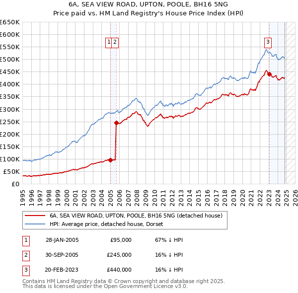 6A, SEA VIEW ROAD, UPTON, POOLE, BH16 5NG: Price paid vs HM Land Registry's House Price Index