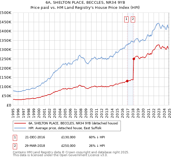 6A, SHELTON PLACE, BECCLES, NR34 9YB: Price paid vs HM Land Registry's House Price Index