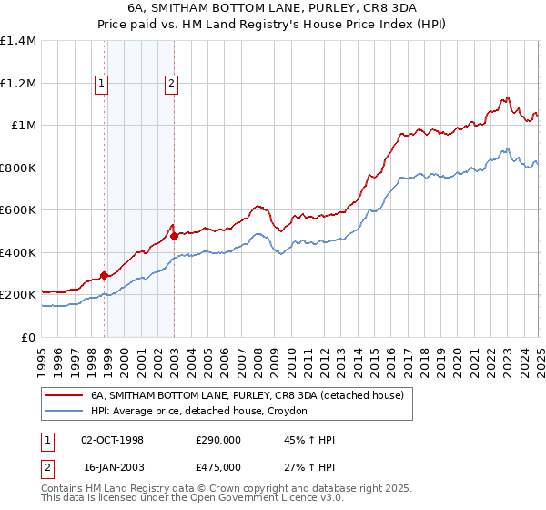 6A, SMITHAM BOTTOM LANE, PURLEY, CR8 3DA: Price paid vs HM Land Registry's House Price Index