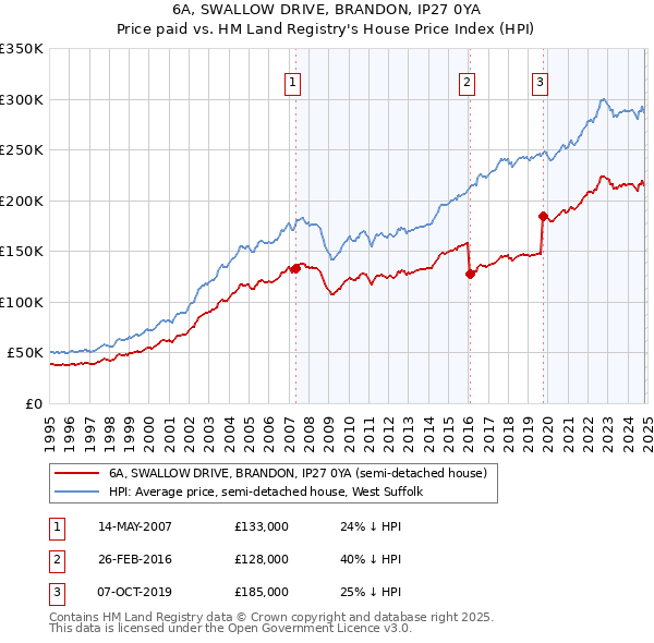 6A, SWALLOW DRIVE, BRANDON, IP27 0YA: Price paid vs HM Land Registry's House Price Index