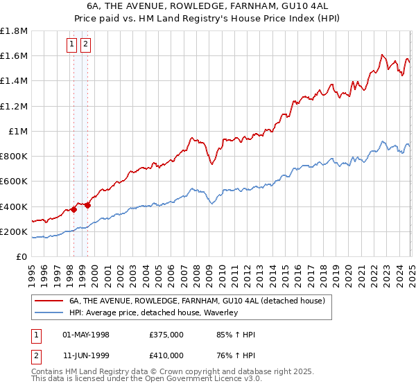 6A, THE AVENUE, ROWLEDGE, FARNHAM, GU10 4AL: Price paid vs HM Land Registry's House Price Index