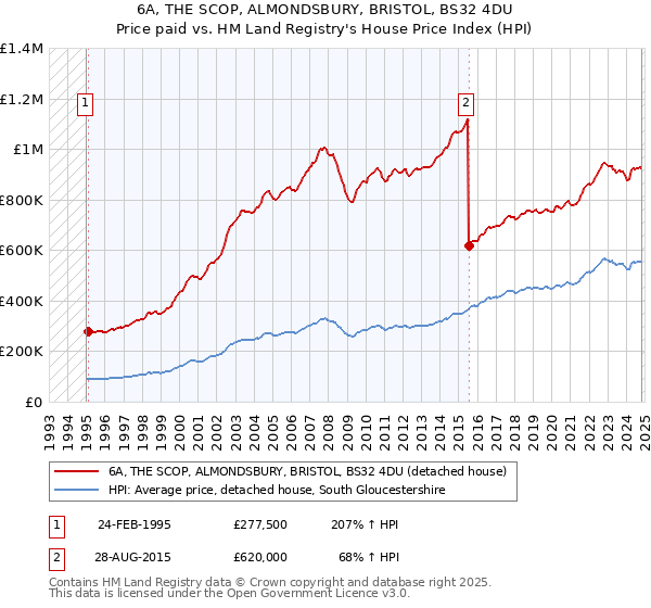 6A, THE SCOP, ALMONDSBURY, BRISTOL, BS32 4DU: Price paid vs HM Land Registry's House Price Index