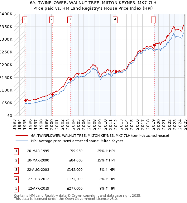 6A, TWINFLOWER, WALNUT TREE, MILTON KEYNES, MK7 7LH: Price paid vs HM Land Registry's House Price Index