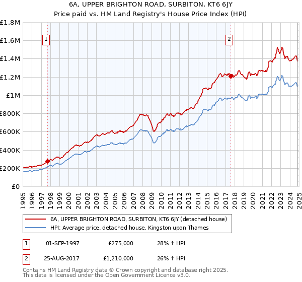 6A, UPPER BRIGHTON ROAD, SURBITON, KT6 6JY: Price paid vs HM Land Registry's House Price Index