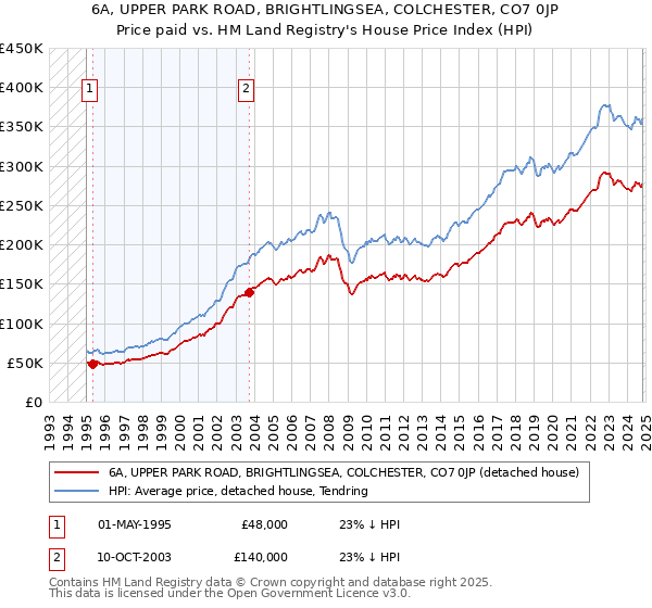 6A, UPPER PARK ROAD, BRIGHTLINGSEA, COLCHESTER, CO7 0JP: Price paid vs HM Land Registry's House Price Index