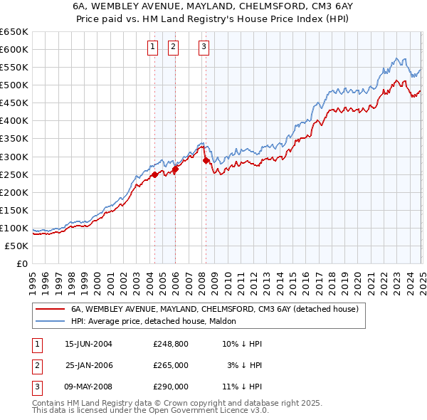 6A, WEMBLEY AVENUE, MAYLAND, CHELMSFORD, CM3 6AY: Price paid vs HM Land Registry's House Price Index