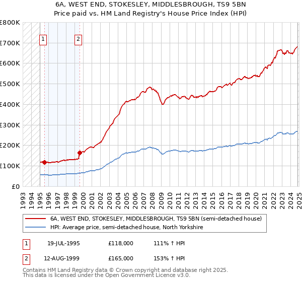 6A, WEST END, STOKESLEY, MIDDLESBROUGH, TS9 5BN: Price paid vs HM Land Registry's House Price Index