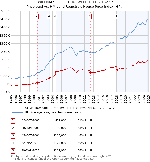 6A, WILLIAM STREET, CHURWELL, LEEDS, LS27 7RE: Price paid vs HM Land Registry's House Price Index