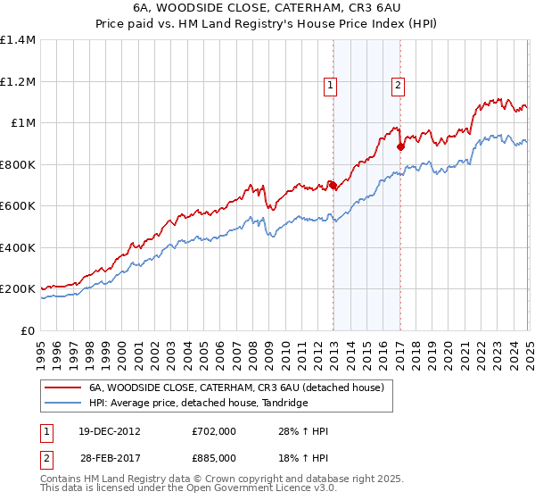 6A, WOODSIDE CLOSE, CATERHAM, CR3 6AU: Price paid vs HM Land Registry's House Price Index