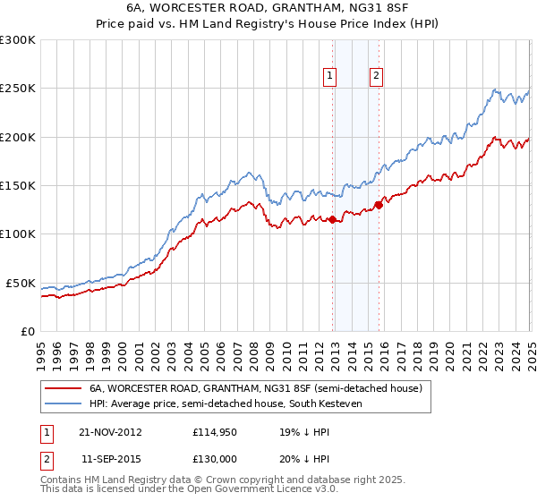 6A, WORCESTER ROAD, GRANTHAM, NG31 8SF: Price paid vs HM Land Registry's House Price Index