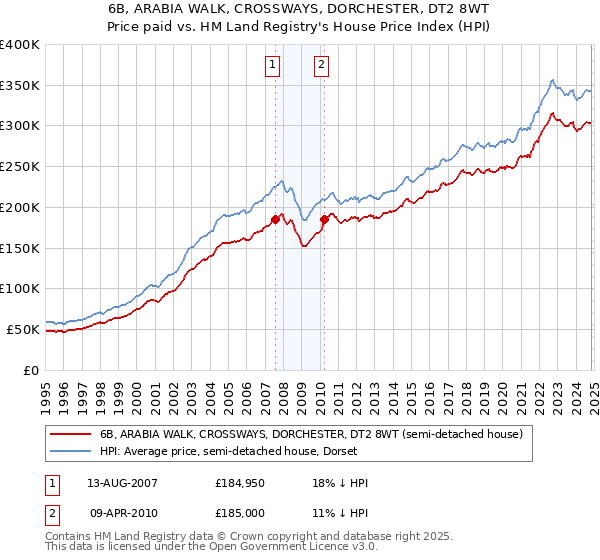 6B, ARABIA WALK, CROSSWAYS, DORCHESTER, DT2 8WT: Price paid vs HM Land Registry's House Price Index