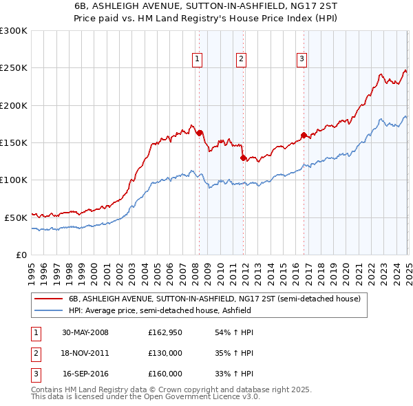 6B, ASHLEIGH AVENUE, SUTTON-IN-ASHFIELD, NG17 2ST: Price paid vs HM Land Registry's House Price Index