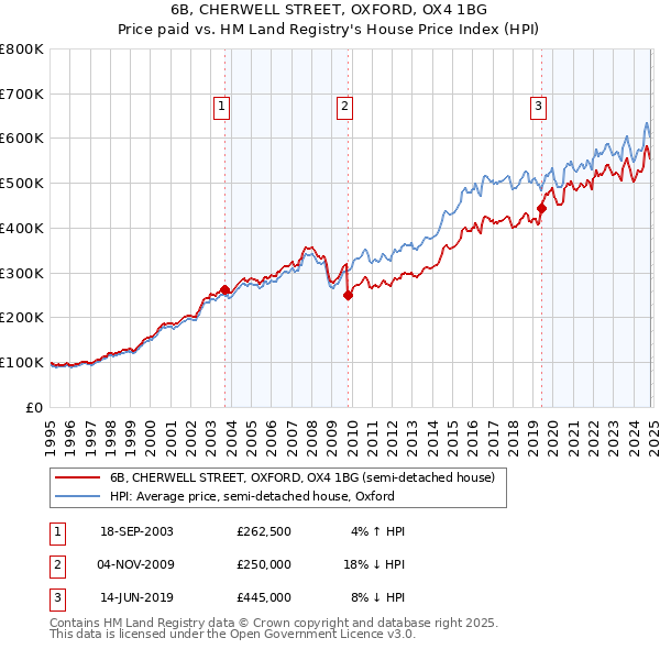 6B, CHERWELL STREET, OXFORD, OX4 1BG: Price paid vs HM Land Registry's House Price Index