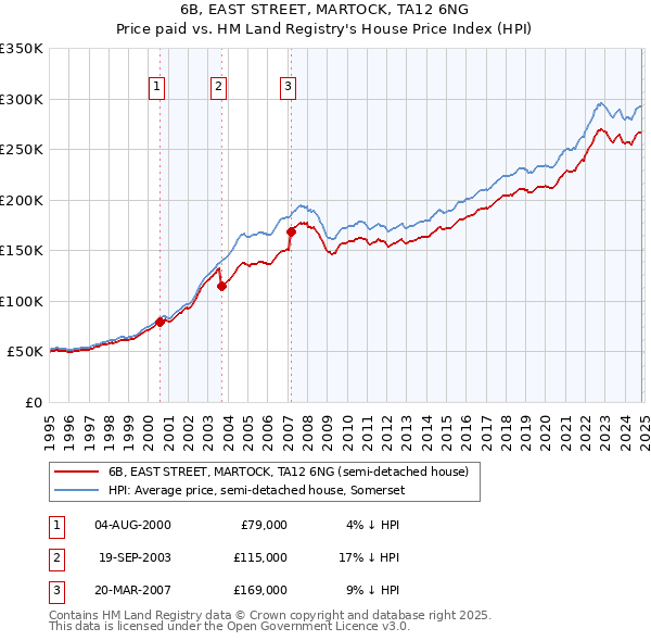 6B, EAST STREET, MARTOCK, TA12 6NG: Price paid vs HM Land Registry's House Price Index