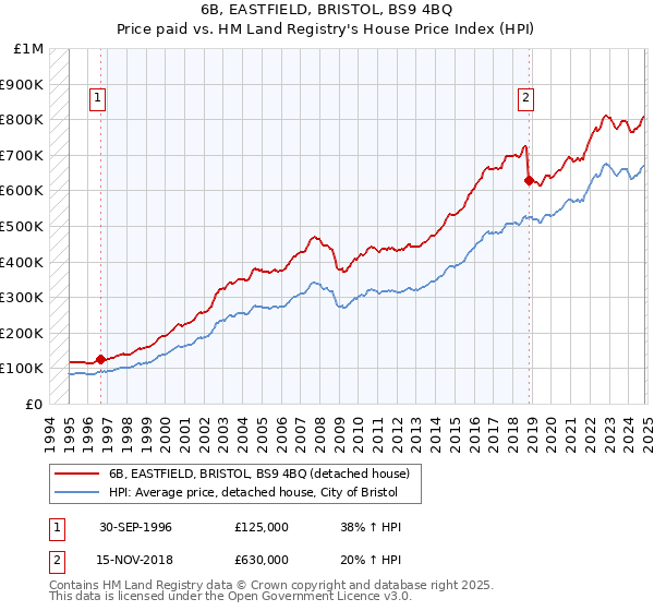 6B, EASTFIELD, BRISTOL, BS9 4BQ: Price paid vs HM Land Registry's House Price Index