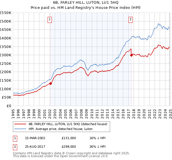 6B, FARLEY HILL, LUTON, LU1 5HQ: Price paid vs HM Land Registry's House Price Index