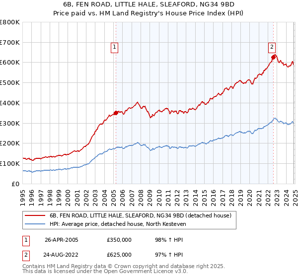 6B, FEN ROAD, LITTLE HALE, SLEAFORD, NG34 9BD: Price paid vs HM Land Registry's House Price Index