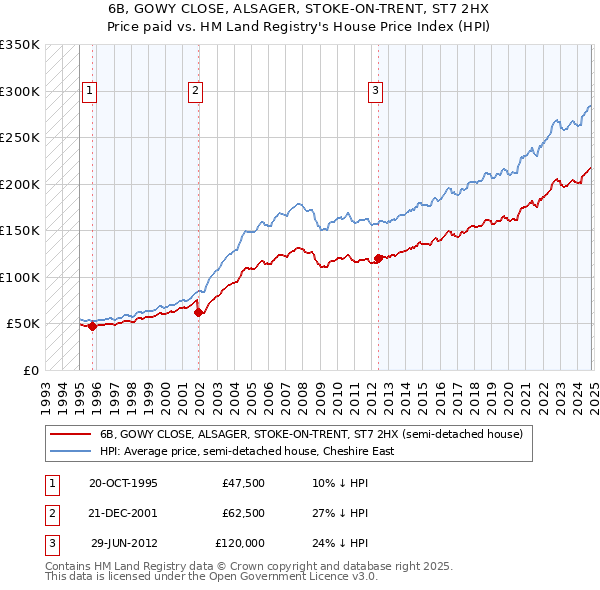 6B, GOWY CLOSE, ALSAGER, STOKE-ON-TRENT, ST7 2HX: Price paid vs HM Land Registry's House Price Index