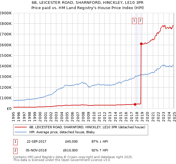 6B, LEICESTER ROAD, SHARNFORD, HINCKLEY, LE10 3PR: Price paid vs HM Land Registry's House Price Index