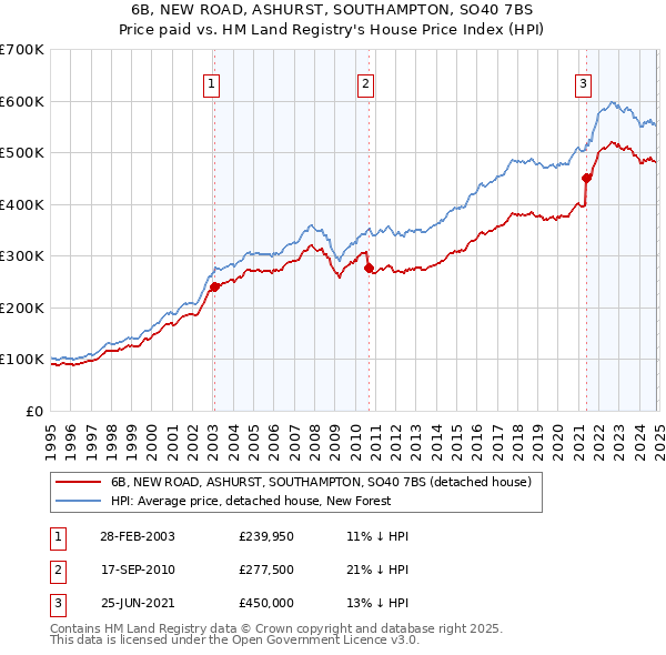 6B, NEW ROAD, ASHURST, SOUTHAMPTON, SO40 7BS: Price paid vs HM Land Registry's House Price Index