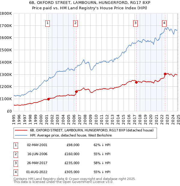 6B, OXFORD STREET, LAMBOURN, HUNGERFORD, RG17 8XP: Price paid vs HM Land Registry's House Price Index