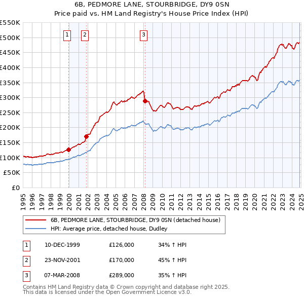 6B, PEDMORE LANE, STOURBRIDGE, DY9 0SN: Price paid vs HM Land Registry's House Price Index