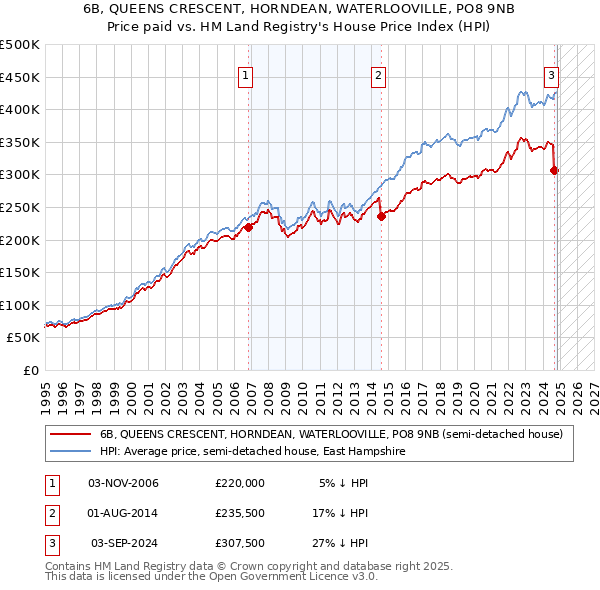 6B, QUEENS CRESCENT, HORNDEAN, WATERLOOVILLE, PO8 9NB: Price paid vs HM Land Registry's House Price Index