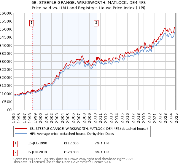 6B, STEEPLE GRANGE, WIRKSWORTH, MATLOCK, DE4 4FS: Price paid vs HM Land Registry's House Price Index