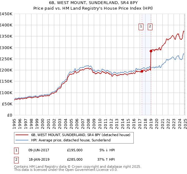 6B, WEST MOUNT, SUNDERLAND, SR4 8PY: Price paid vs HM Land Registry's House Price Index