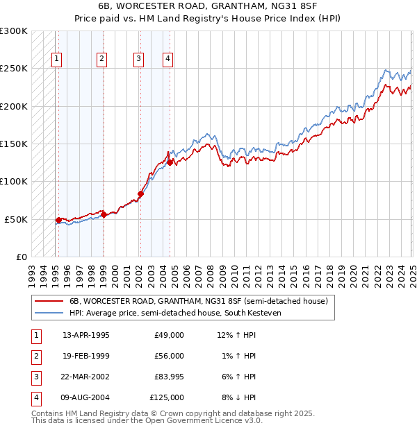 6B, WORCESTER ROAD, GRANTHAM, NG31 8SF: Price paid vs HM Land Registry's House Price Index