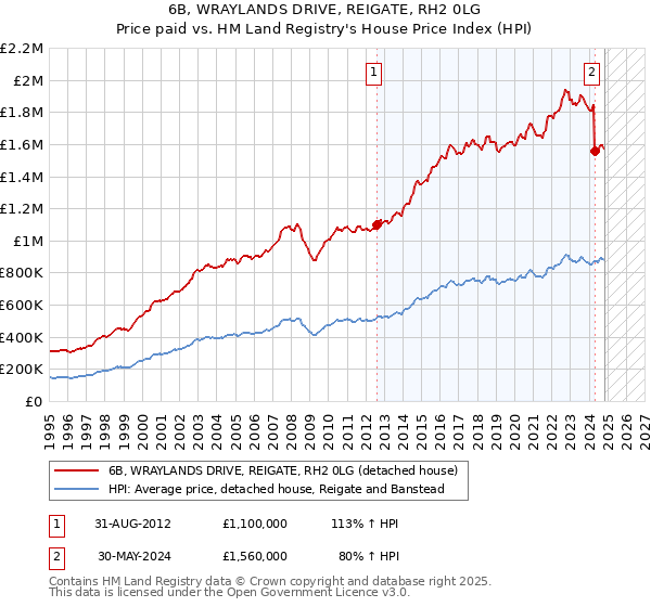 6B, WRAYLANDS DRIVE, REIGATE, RH2 0LG: Price paid vs HM Land Registry's House Price Index