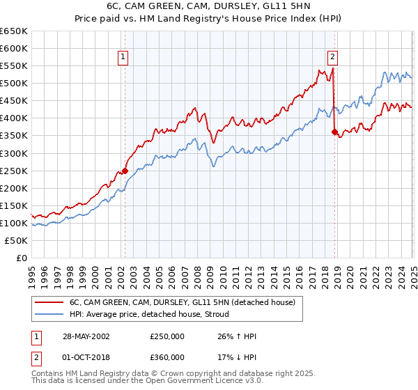 6C, CAM GREEN, CAM, DURSLEY, GL11 5HN: Price paid vs HM Land Registry's House Price Index