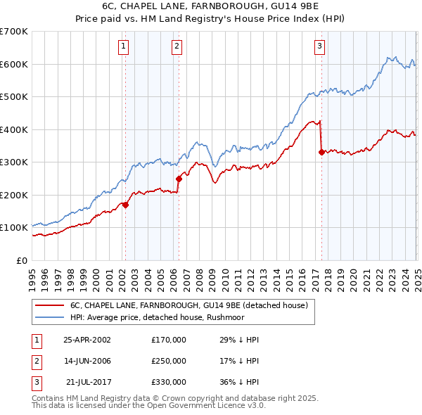 6C, CHAPEL LANE, FARNBOROUGH, GU14 9BE: Price paid vs HM Land Registry's House Price Index