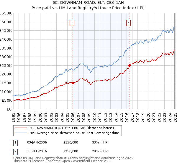 6C, DOWNHAM ROAD, ELY, CB6 1AH: Price paid vs HM Land Registry's House Price Index