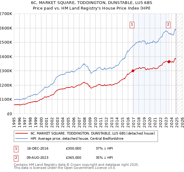 6C, MARKET SQUARE, TODDINGTON, DUNSTABLE, LU5 6BS: Price paid vs HM Land Registry's House Price Index