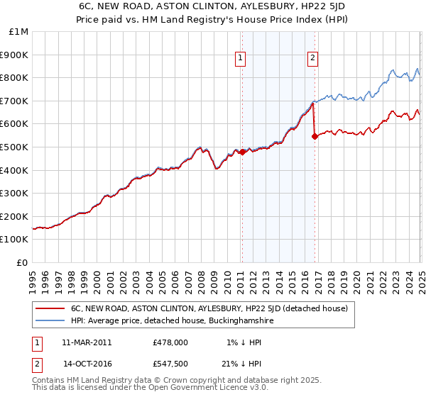 6C, NEW ROAD, ASTON CLINTON, AYLESBURY, HP22 5JD: Price paid vs HM Land Registry's House Price Index