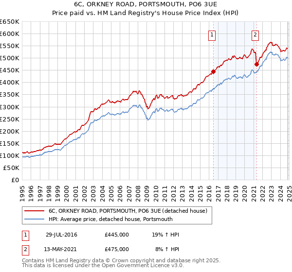 6C, ORKNEY ROAD, PORTSMOUTH, PO6 3UE: Price paid vs HM Land Registry's House Price Index