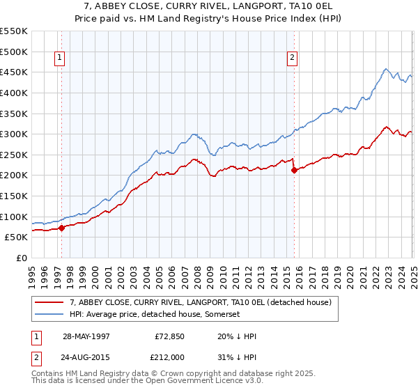 7, ABBEY CLOSE, CURRY RIVEL, LANGPORT, TA10 0EL: Price paid vs HM Land Registry's House Price Index