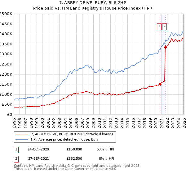 7, ABBEY DRIVE, BURY, BL8 2HP: Price paid vs HM Land Registry's House Price Index